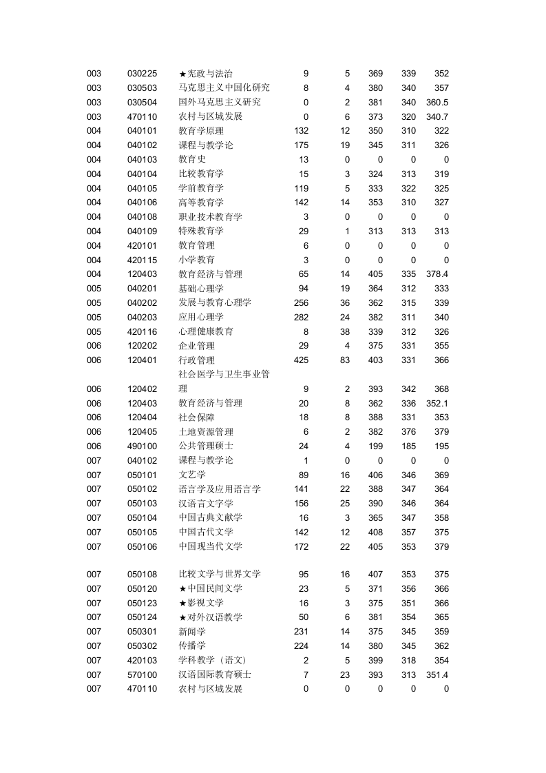 华中师范大学报录比第2页