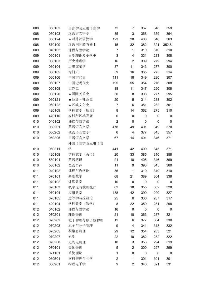 华中师范大学报录比第3页