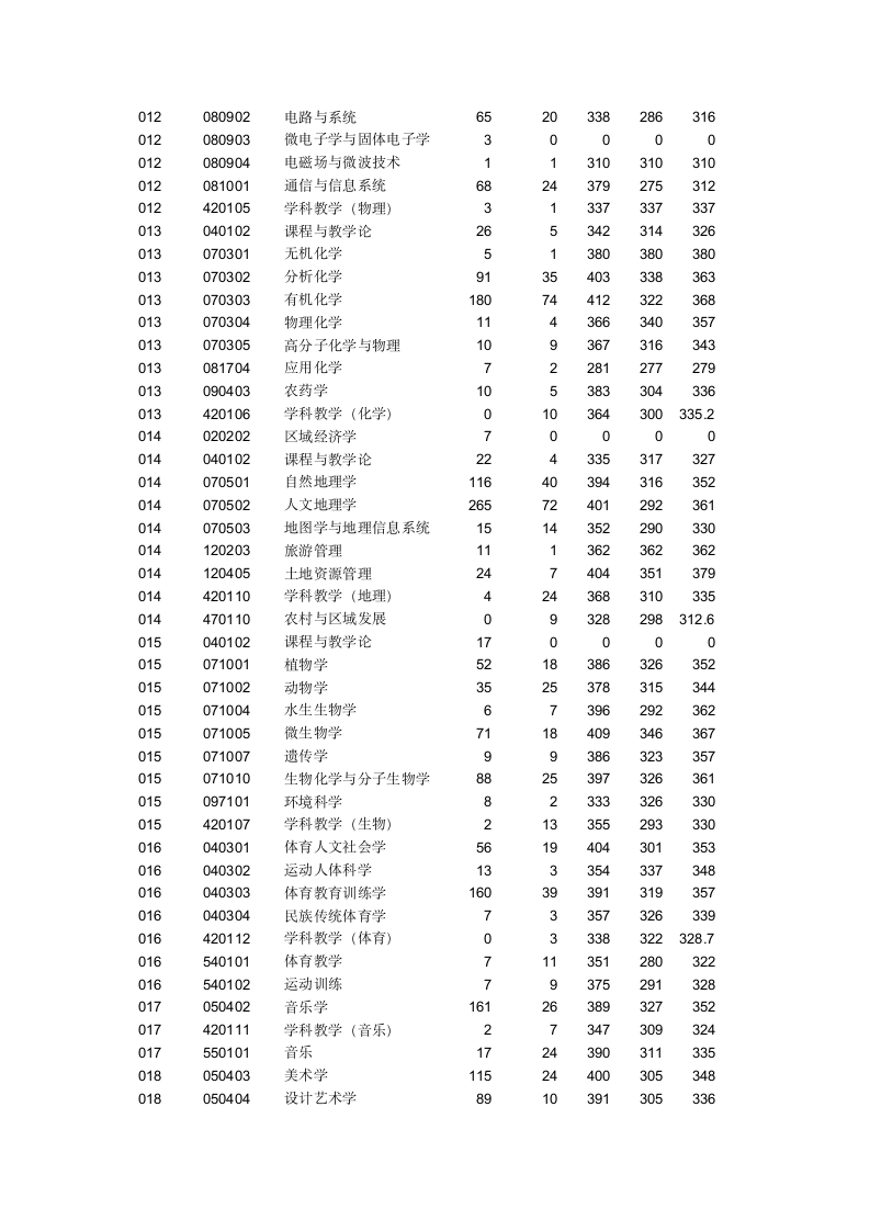 华中师范大学报录比第4页