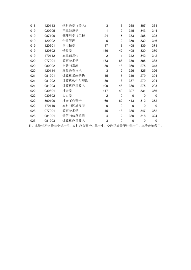 华中师范大学报录比第5页