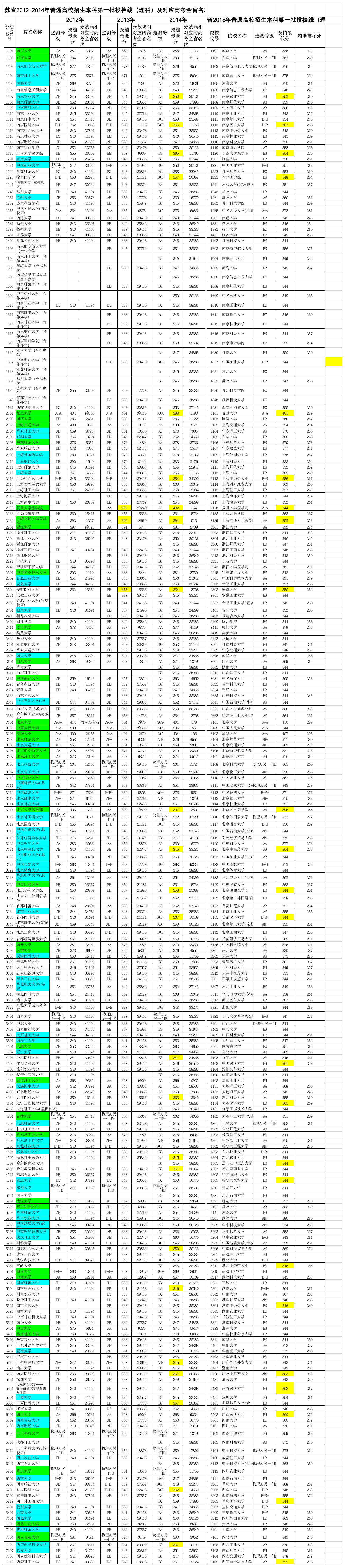 江苏省2012-2015年高考一本大学投档线及对应的高考全省名次(理科_含985和211标记)第1页