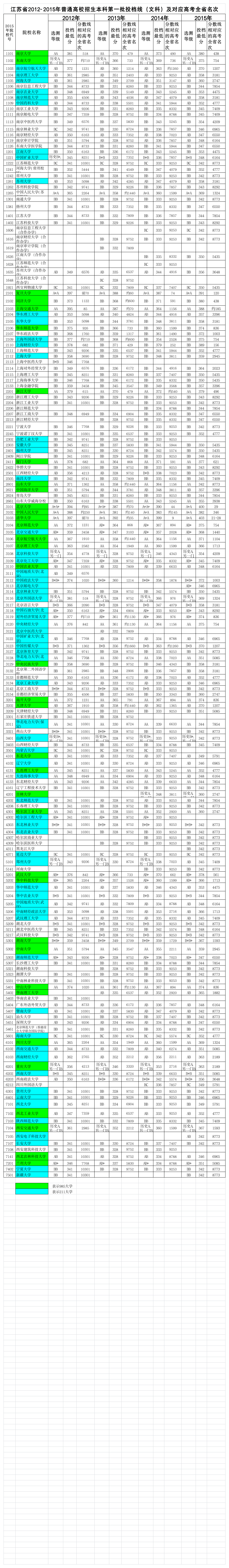 江苏省2012-2015年高考一本大学投档线及对应的高考全省名次(文科,含985和211标记)第1页