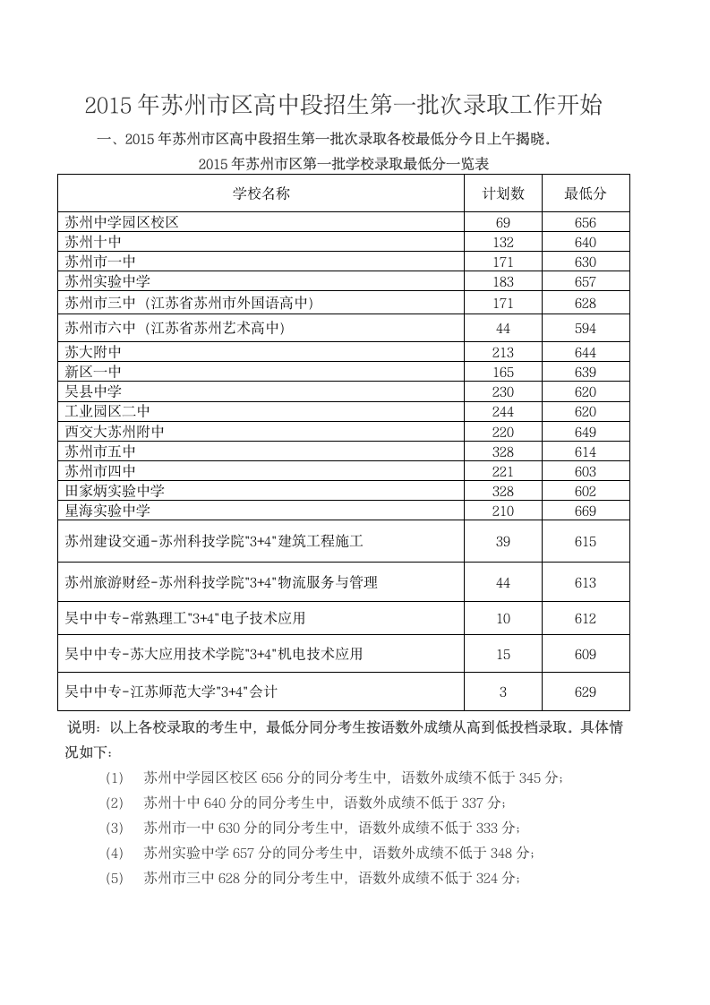 2015年苏州中考录取分数线火热出炉啦第1页