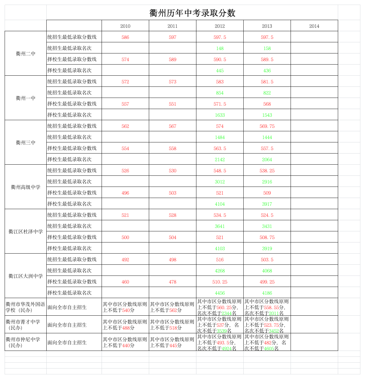 衢州历年中考录取分数线第1页