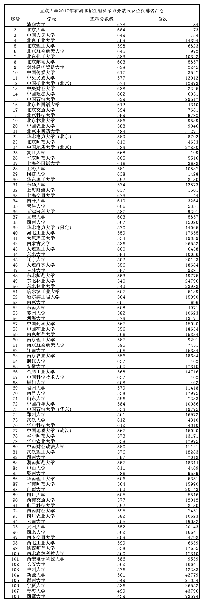 重点大学2017年在湖北招生理科录取分数线及位次排名汇总第1页