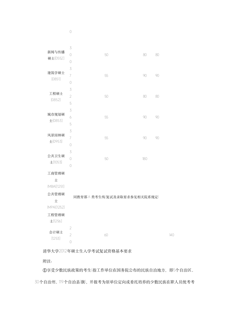 清华2012研究生复试分数线第5页