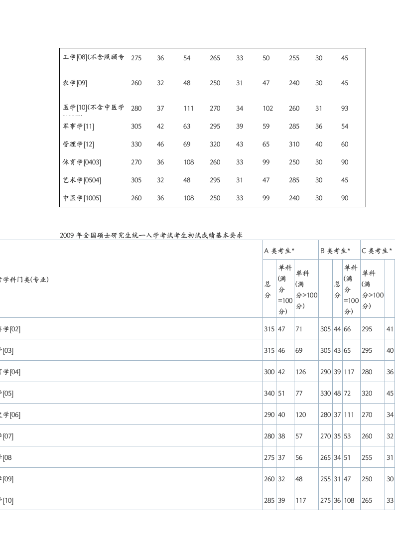 近几年考研初试分数线汇总第2页