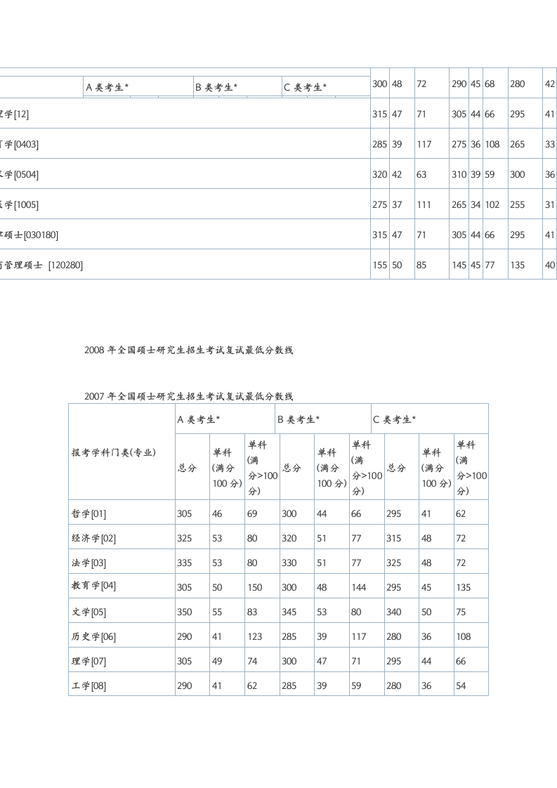 近几年考研初试分数线汇总第3页