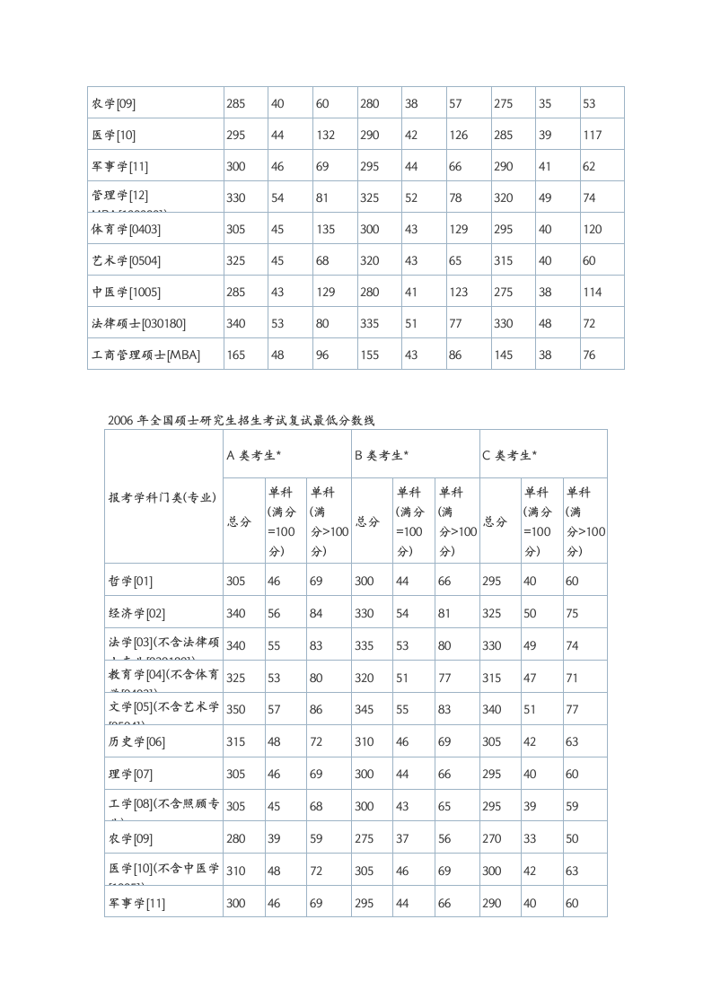 近几年考研初试分数线汇总第4页