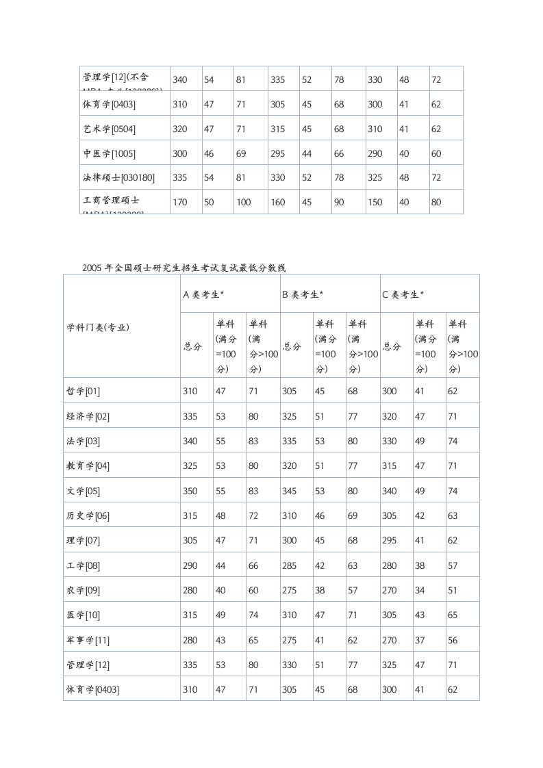 近几年考研初试分数线汇总第5页