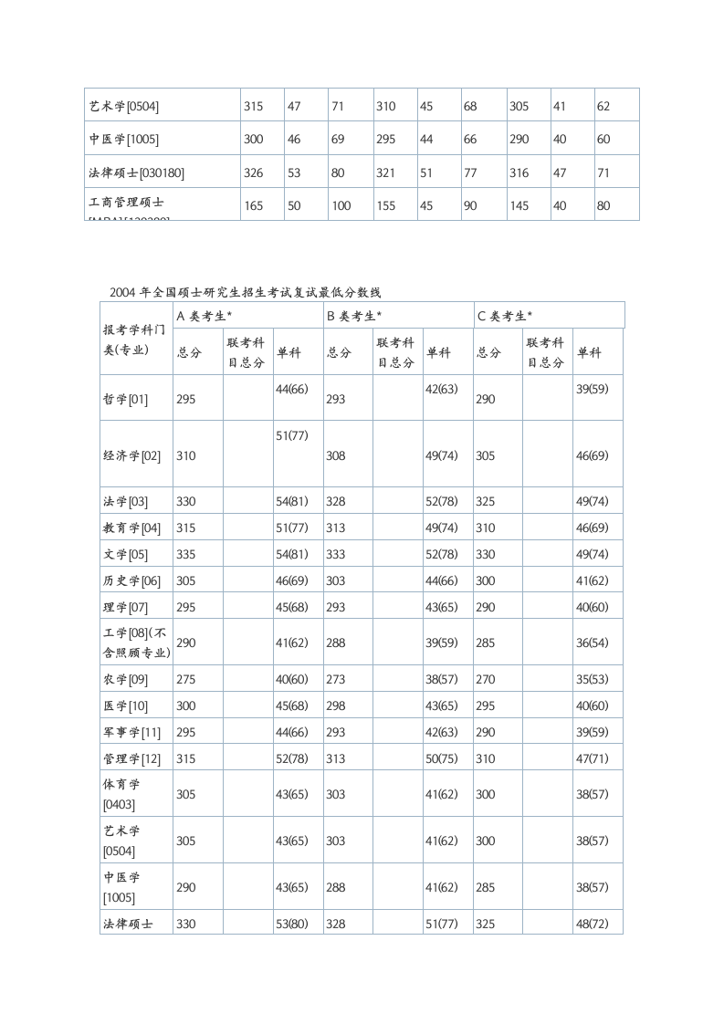 近几年考研初试分数线汇总第6页