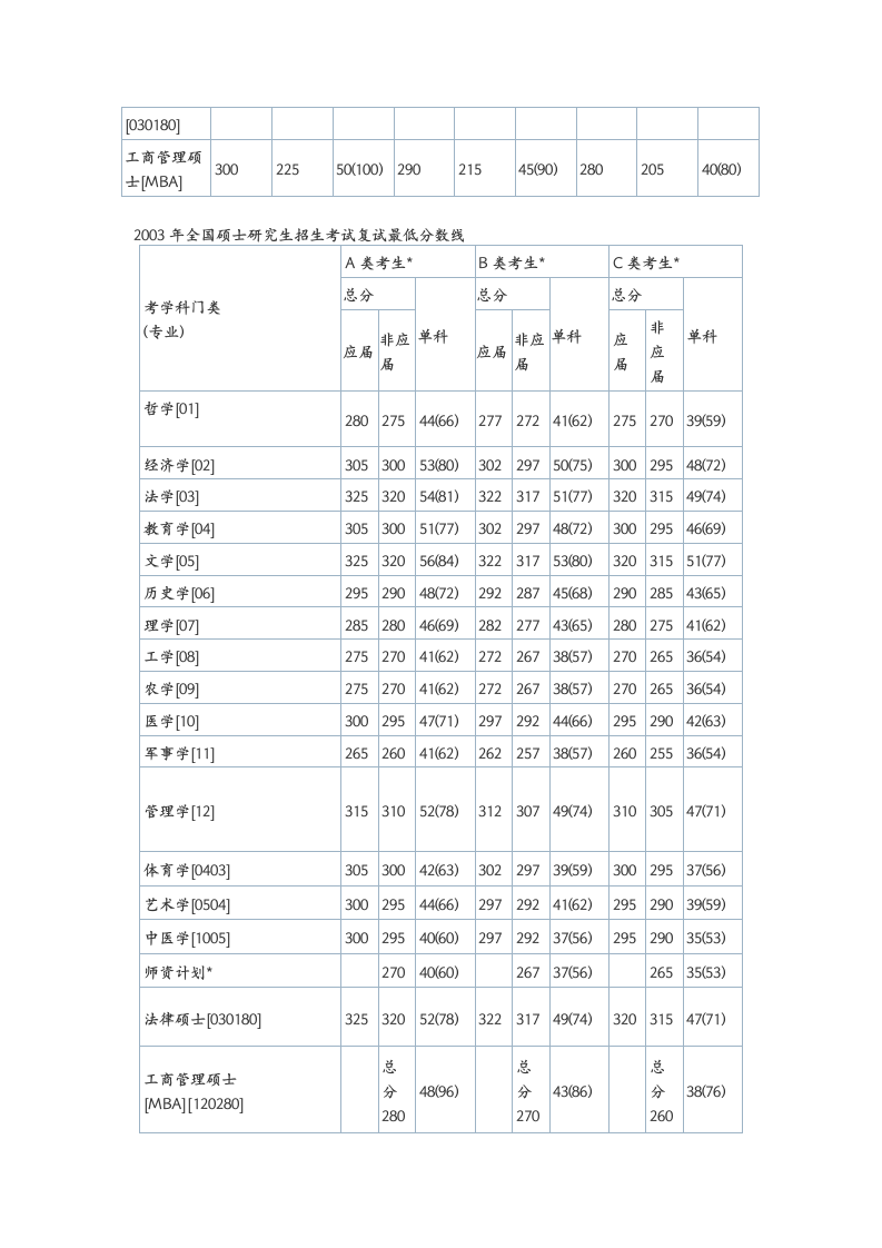 近几年考研初试分数线汇总第7页