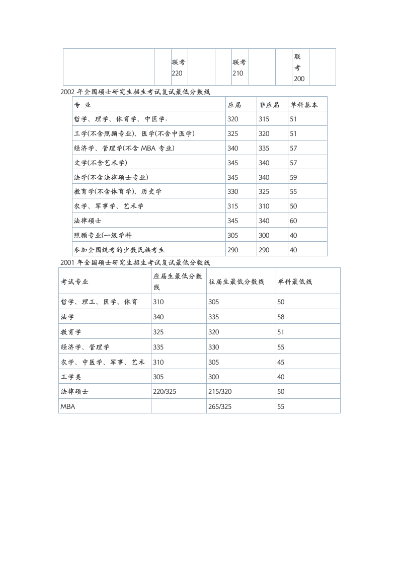 近几年考研初试分数线汇总第8页