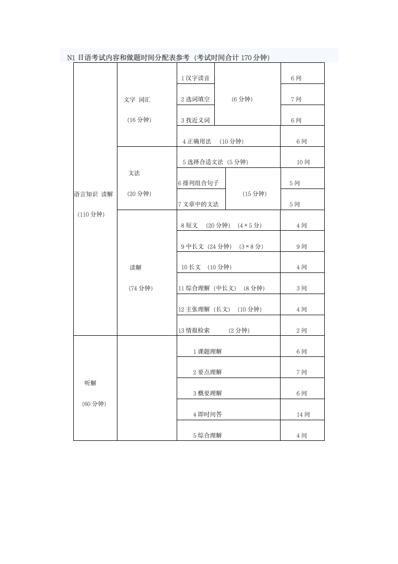 N1日语考试内容和做题时间分配表参考第1页