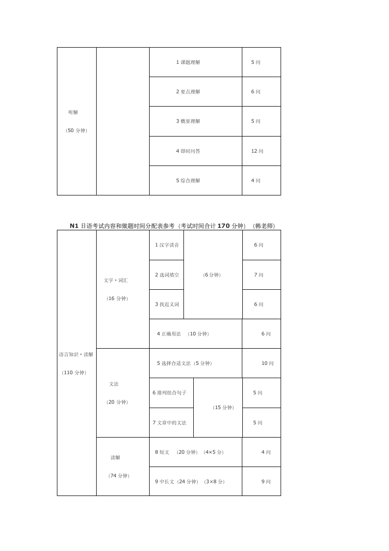 N2日语考试内容和做题时间分配表参考第2页