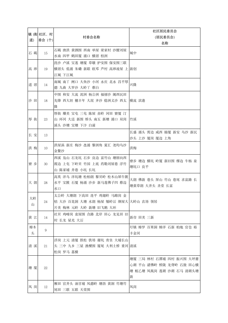 东莞行政区划第2页