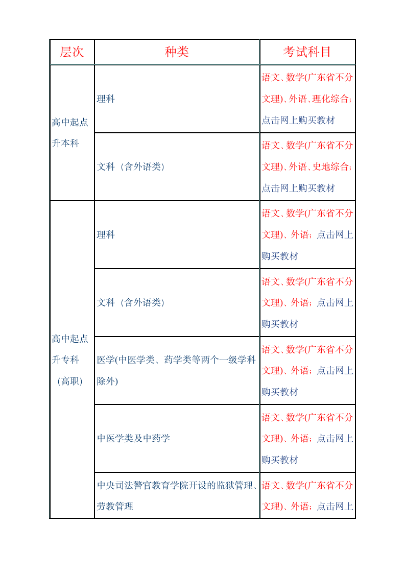 2011年成人高考考试科目第2页