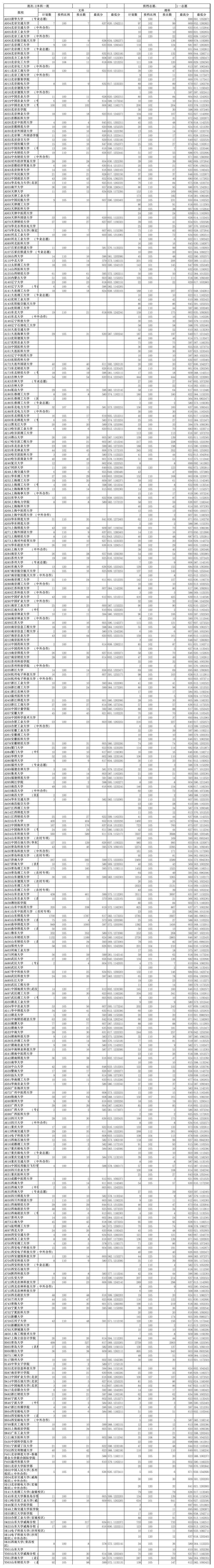 2015山东高考本科一批投档线第1页