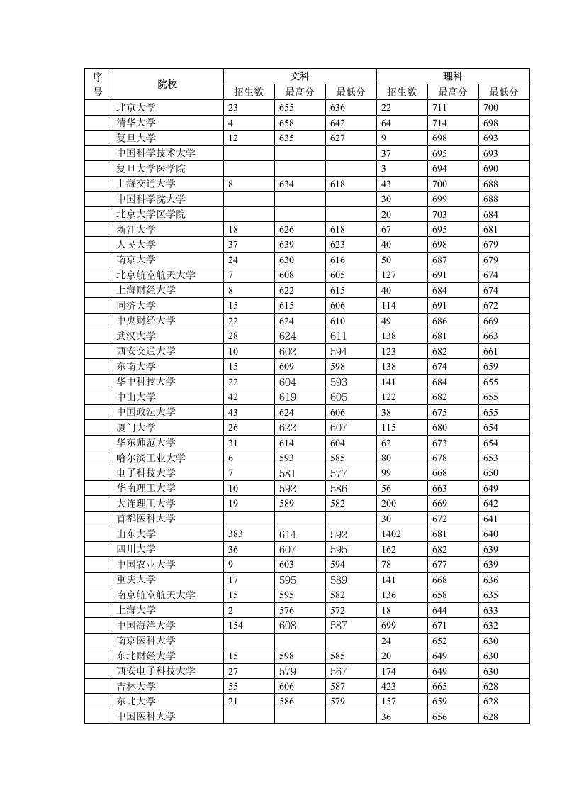 2016山东省高考部分高校投档线第1页