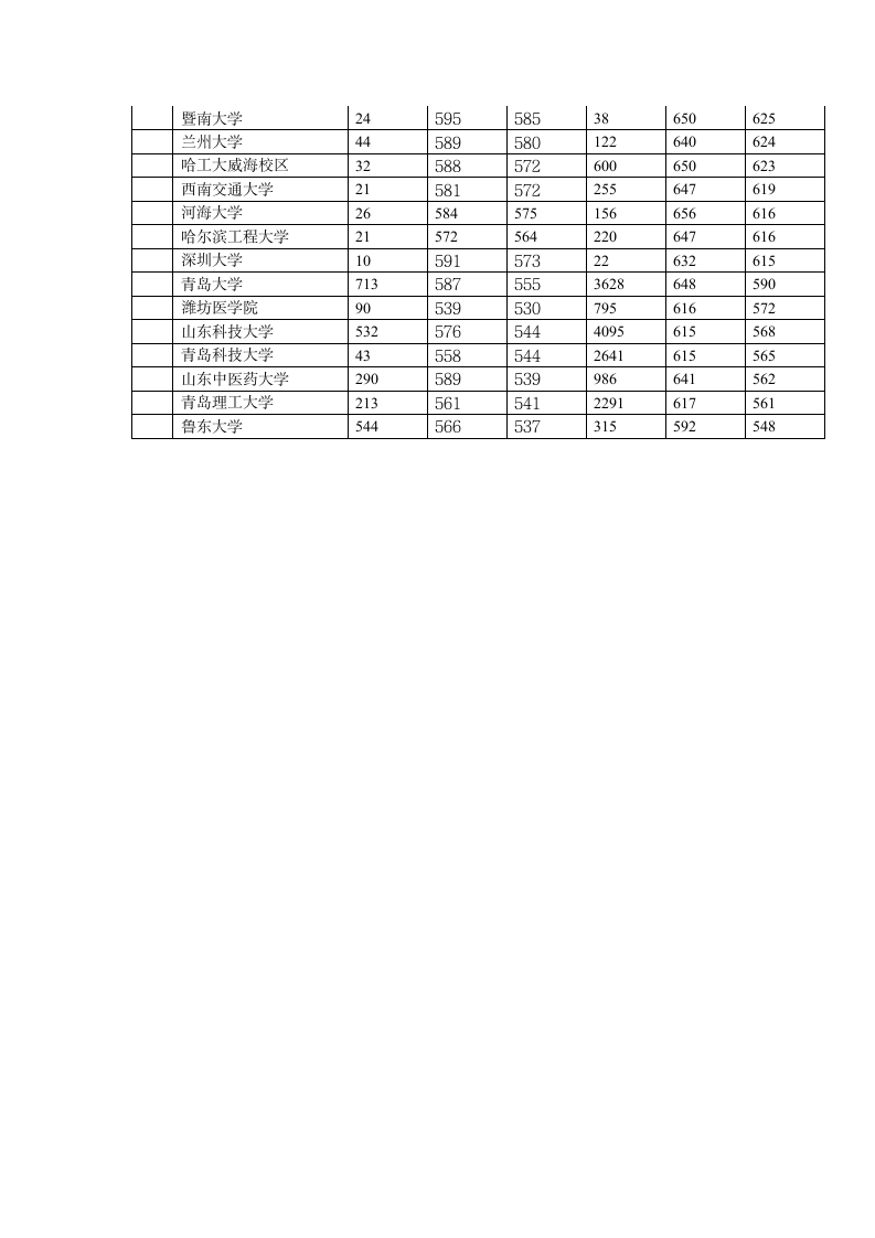 2016山东省高考部分高校投档线第2页