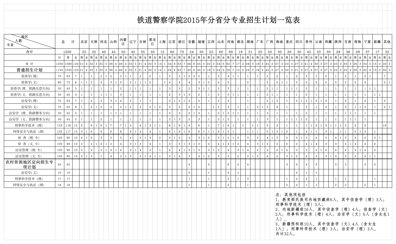 铁道警察学院2015年分省分专业招生计划一览表第1页