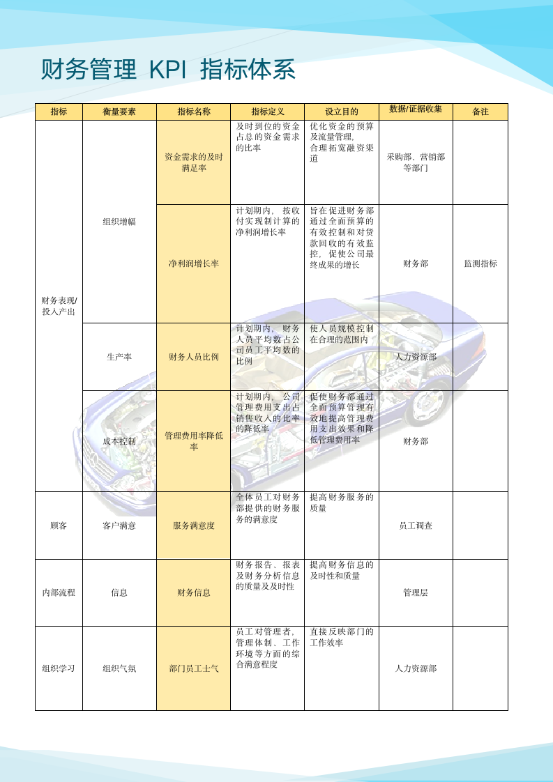 (汽配行业KPI)财务管理KPI指标体系.docx