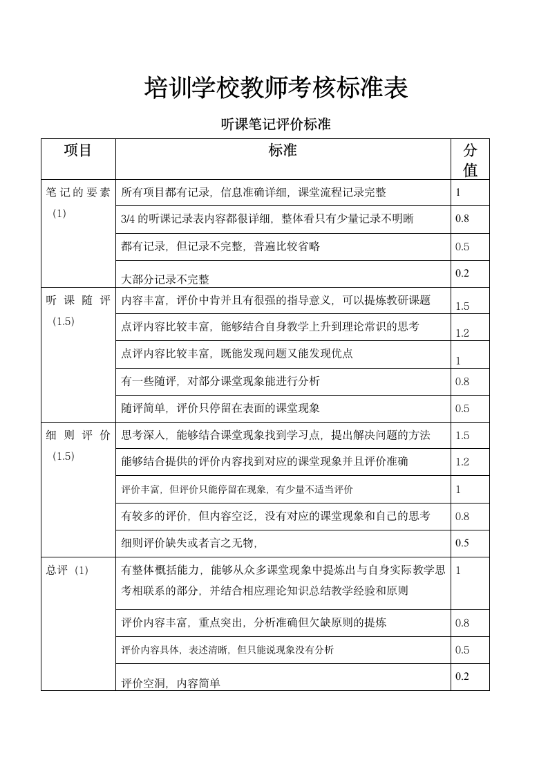 培训学校教师考核标准表.doc第1页