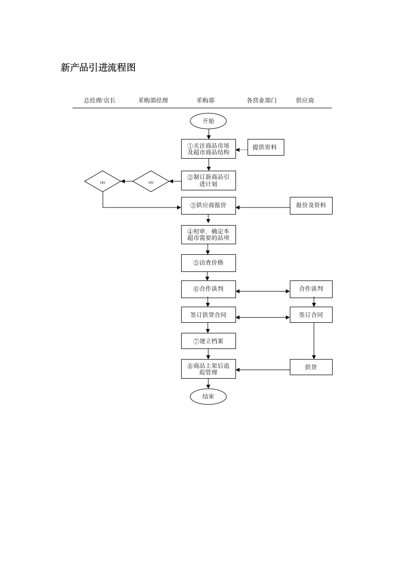 采购新产品引进流程图.docx