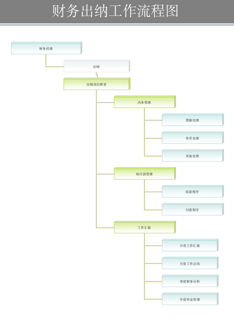 财务出纳工作流程图.doc第1页