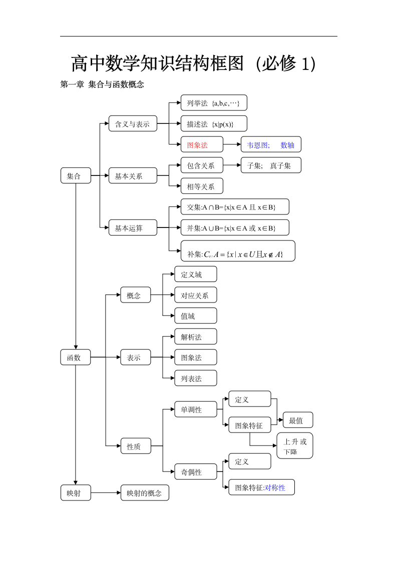 高中数学知识结构框图(人教版).docx第1页