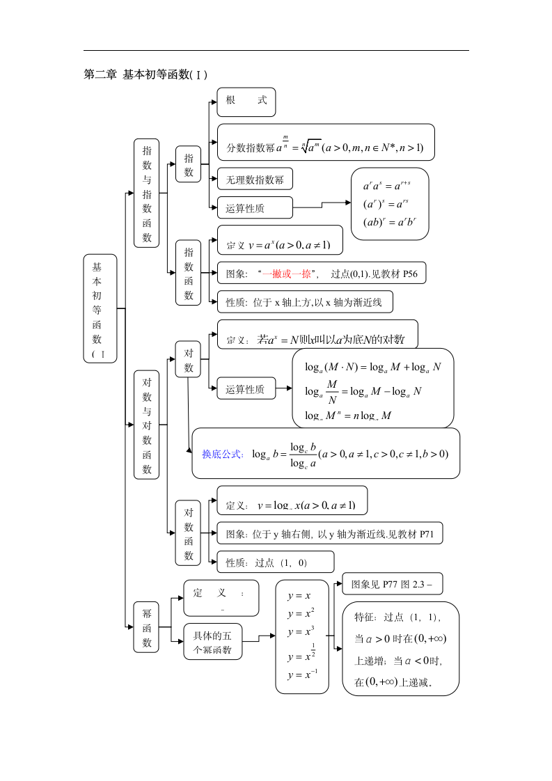 高中数学知识结构框图(人教版).docx第2页