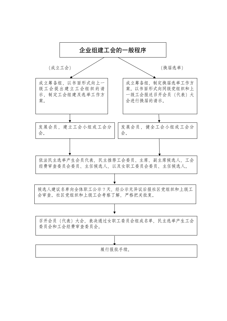 企业组建工会的一般程序和步骤.docx