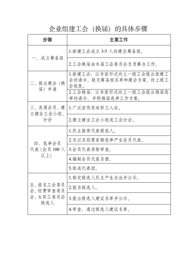 企业组建工会的一般程序和步骤.docx第2页