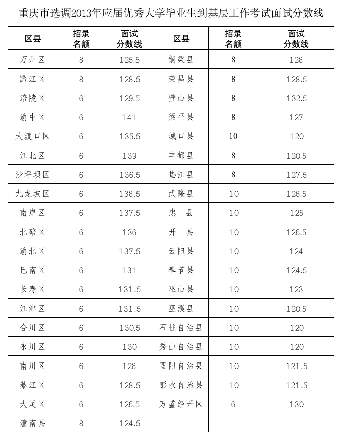 2013重庆选调生面试分数线第1页