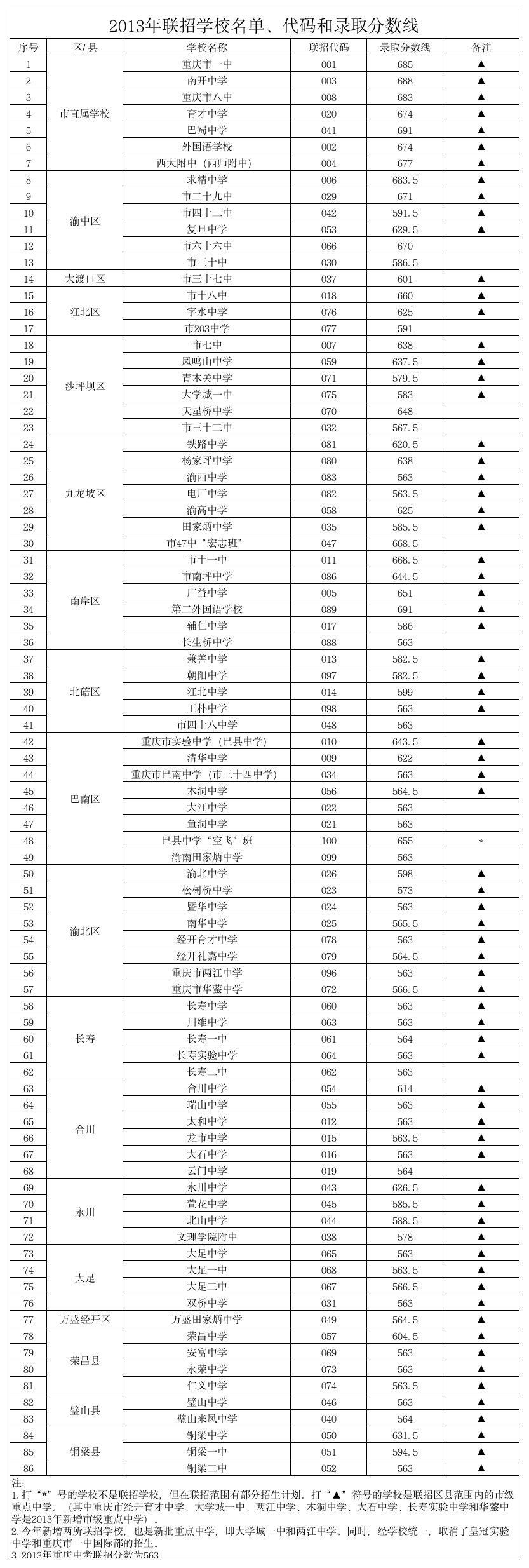 2013重庆中考学校录取分数线第1页