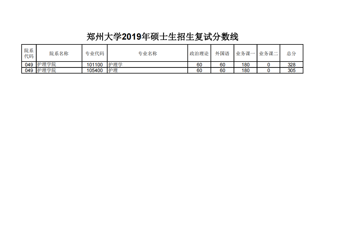 郑州大学2019年硕士研究生护理学院招生复试分数线第1页