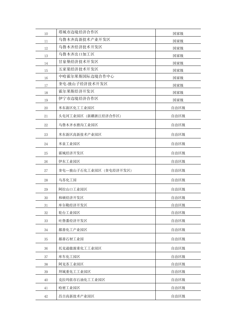 2013年最新新疆园区名录第2页