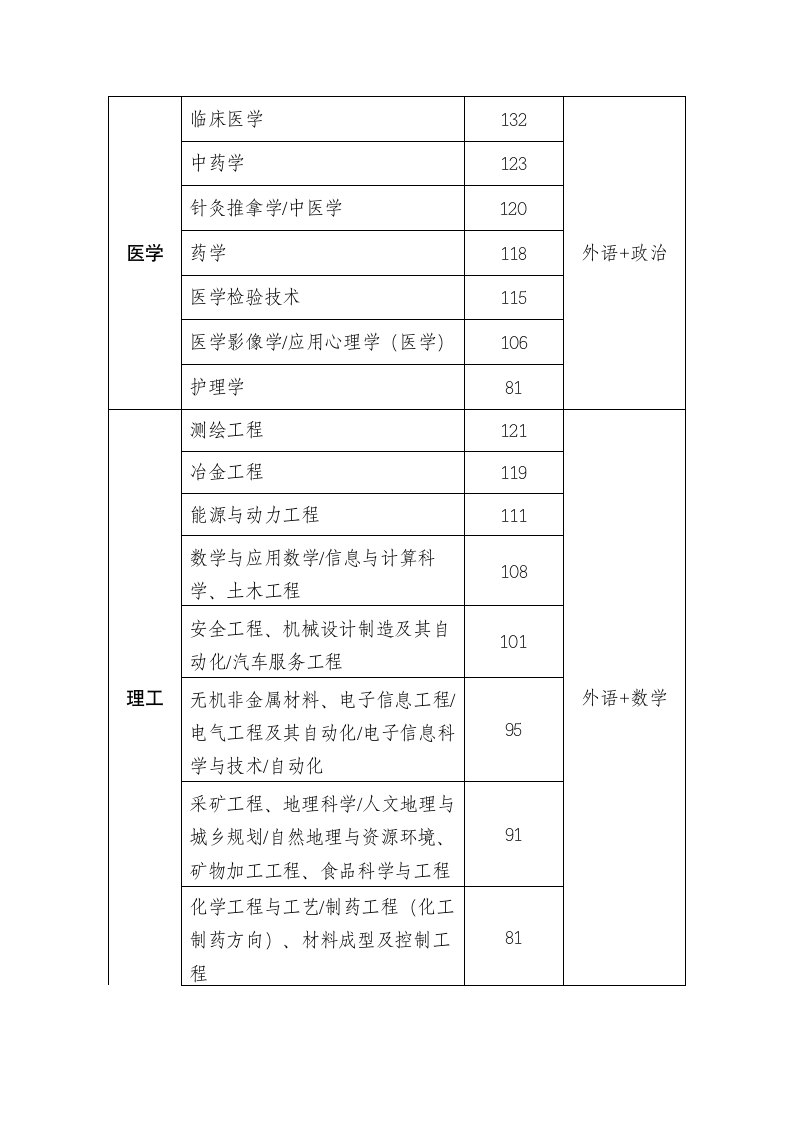 2015年河北专接本公共课分数线第2页