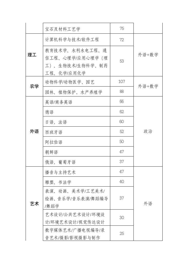 2015年河北专接本公共课分数线第3页