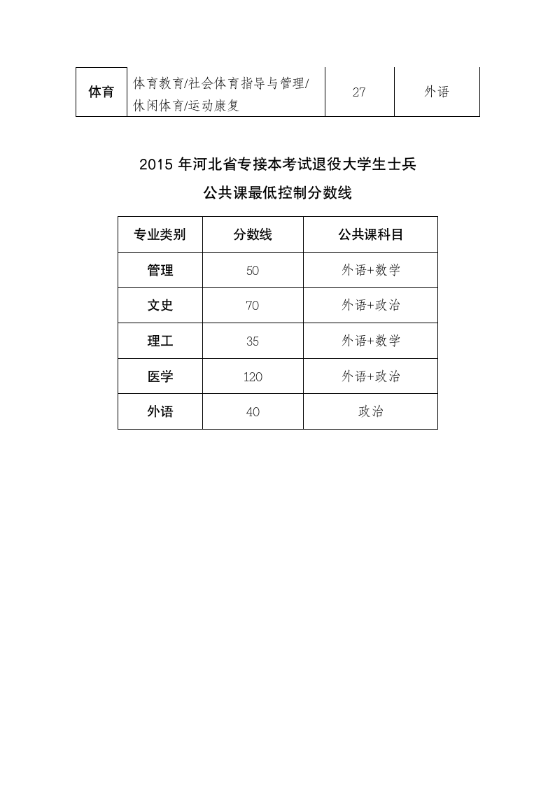 2015年河北专接本公共课分数线第4页