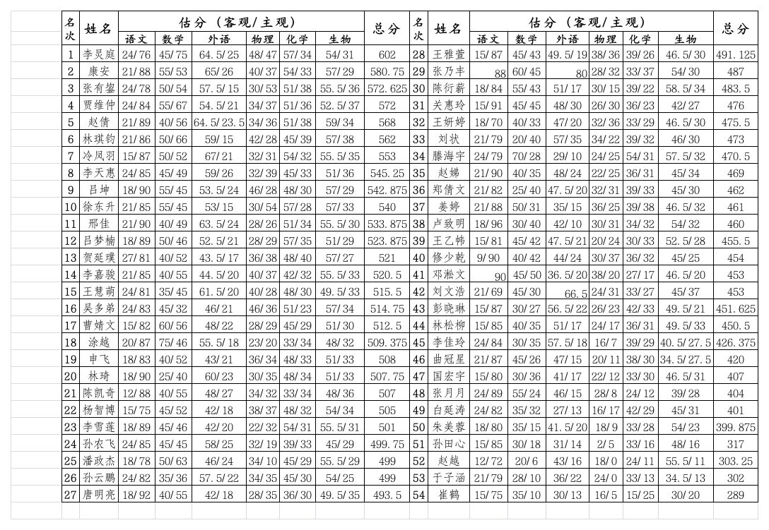 6班估分情况第1页