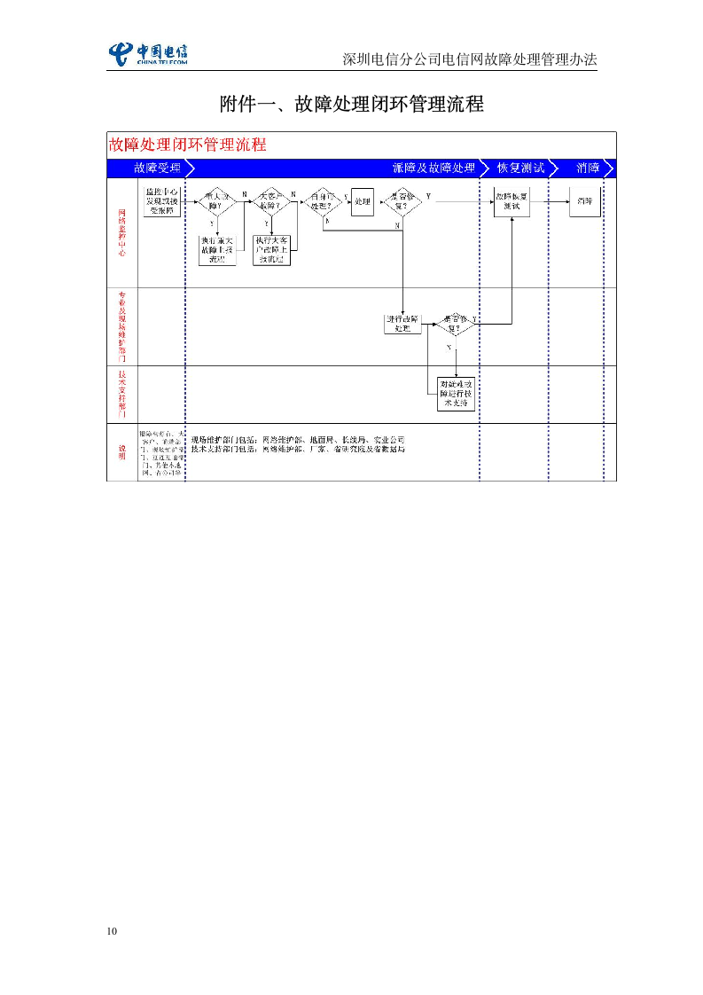 深圳电信分公司电信网故障处理管理办法(暂行)第10页
