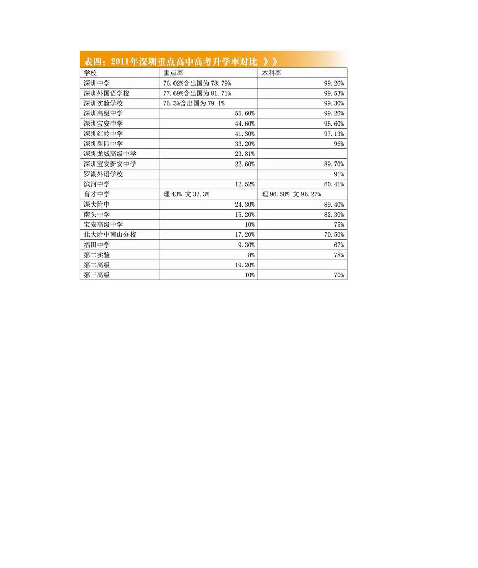 深圳重点高中高考升学率对比第1页