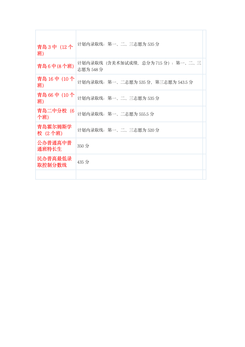 2012年青岛中考录取分数线汇总第2页