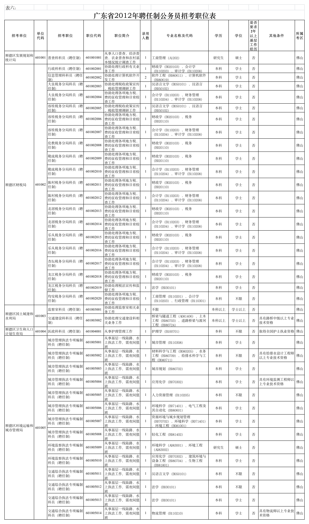 2012广东省公务员考试职位表和说明(包括考试大纲)第1页