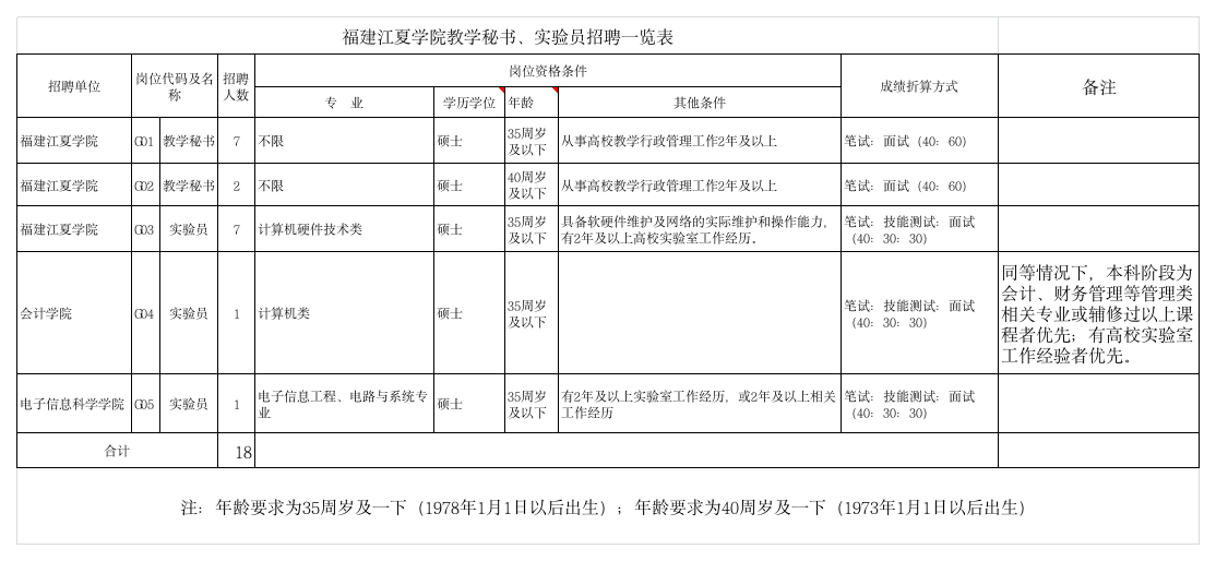 福建江夏学院教学秘书、实验员招聘一览表(1)第1页