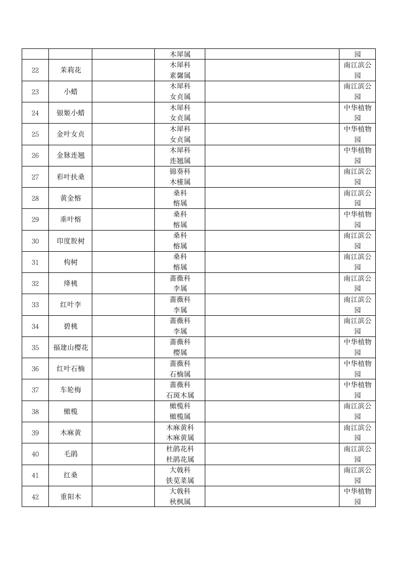 福建农林大学植物名录第3页