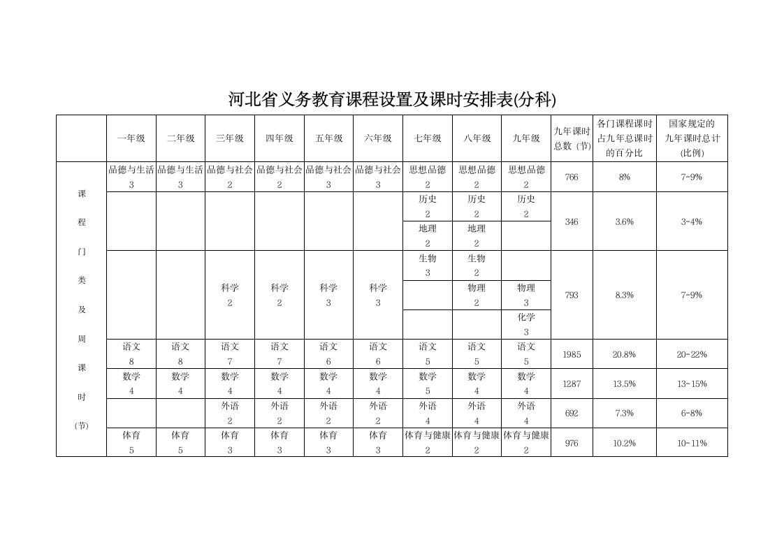 河北省义务教育课程设置及课时安排表第1页