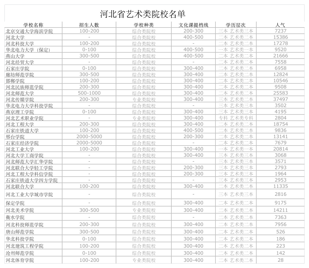 河北省艺术类院校名单第1页