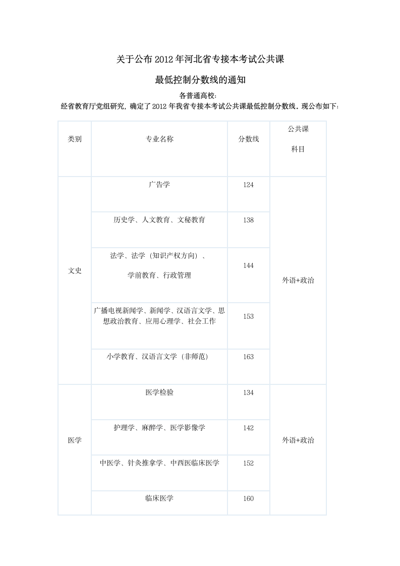 2012河北省专接本分数线第1页